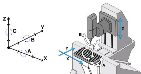 What Are The 5 Axis On A CNC Machine? What Are The 5 Axis On A CNC Machine?